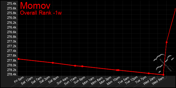 1 Week Graph of Momov