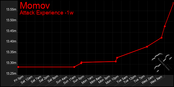 Last 7 Days Graph of Momov