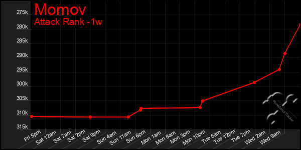 Last 7 Days Graph of Momov