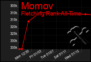 Total Graph of Momov