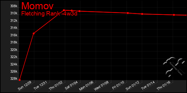 Last 31 Days Graph of Momov