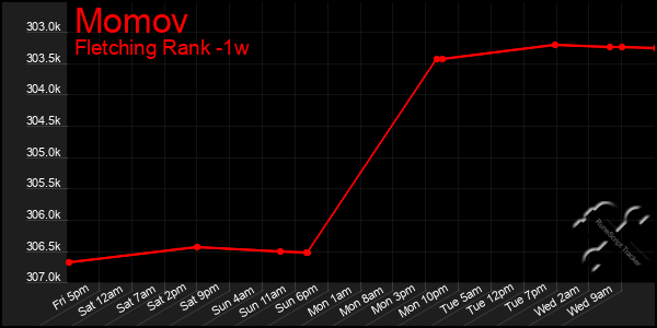 Last 7 Days Graph of Momov