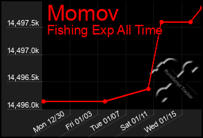 Total Graph of Momov