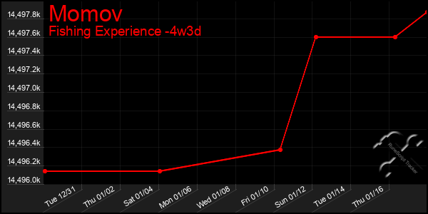 Last 31 Days Graph of Momov