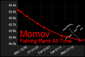 Total Graph of Momov