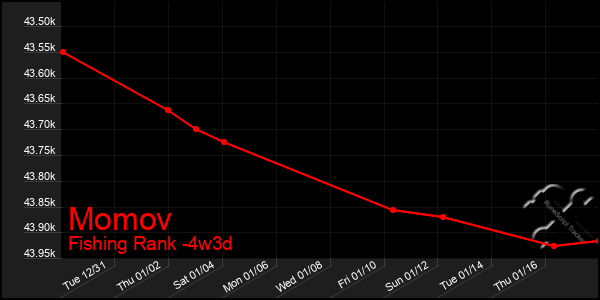 Last 31 Days Graph of Momov