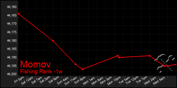 Last 7 Days Graph of Momov