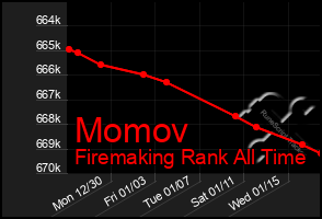 Total Graph of Momov