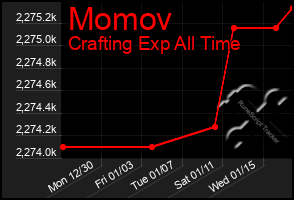 Total Graph of Momov