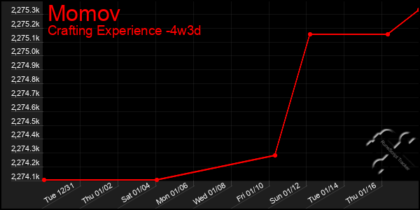 Last 31 Days Graph of Momov