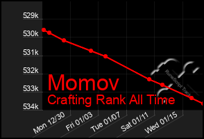 Total Graph of Momov