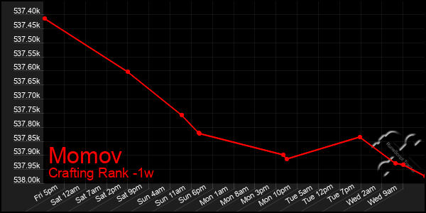 Last 7 Days Graph of Momov