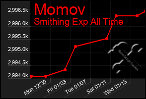 Total Graph of Momov