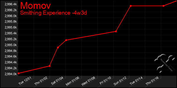 Last 31 Days Graph of Momov