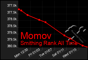 Total Graph of Momov