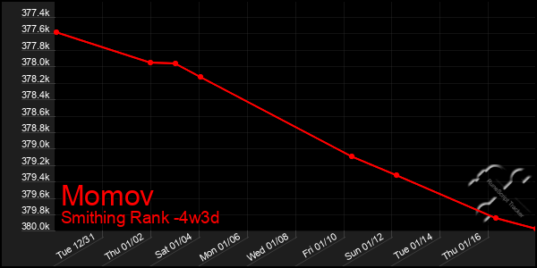 Last 31 Days Graph of Momov