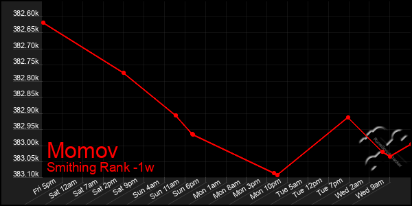 Last 7 Days Graph of Momov