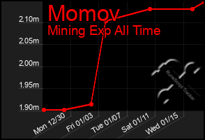 Total Graph of Momov