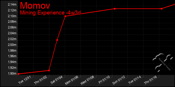 Last 31 Days Graph of Momov