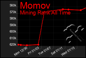 Total Graph of Momov