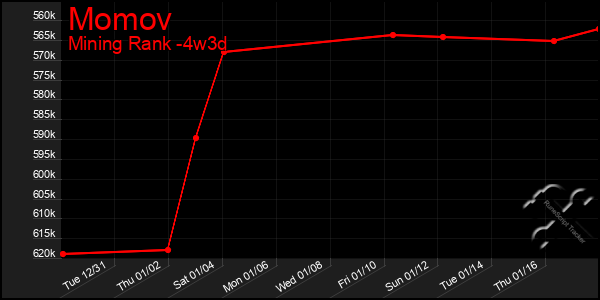 Last 31 Days Graph of Momov