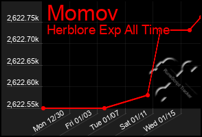 Total Graph of Momov