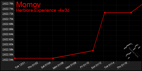 Last 31 Days Graph of Momov