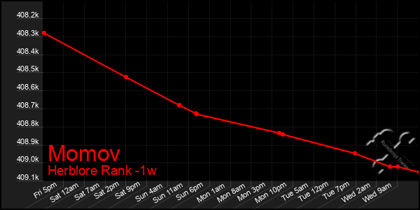 Last 7 Days Graph of Momov