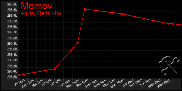 Last 7 Days Graph of Momov