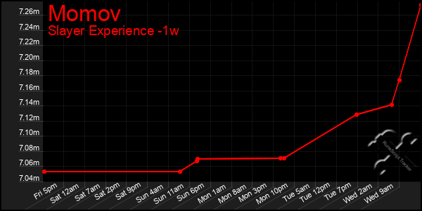 Last 7 Days Graph of Momov