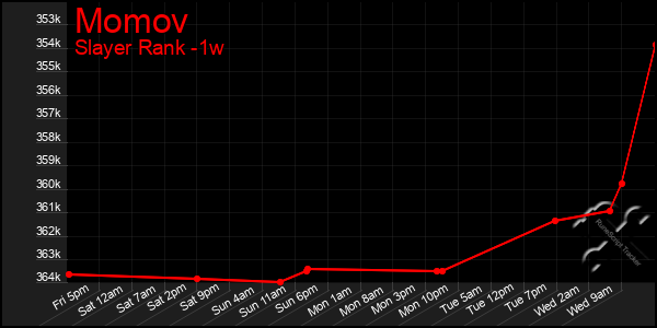 Last 7 Days Graph of Momov