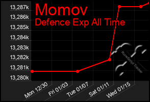 Total Graph of Momov