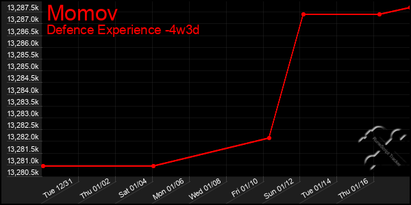 Last 31 Days Graph of Momov