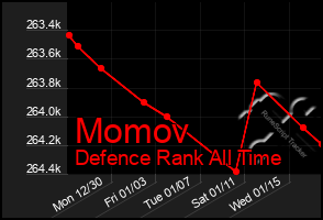 Total Graph of Momov