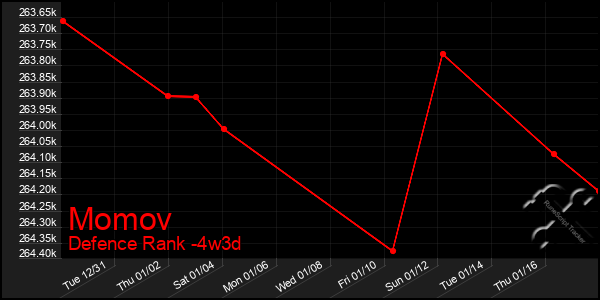 Last 31 Days Graph of Momov