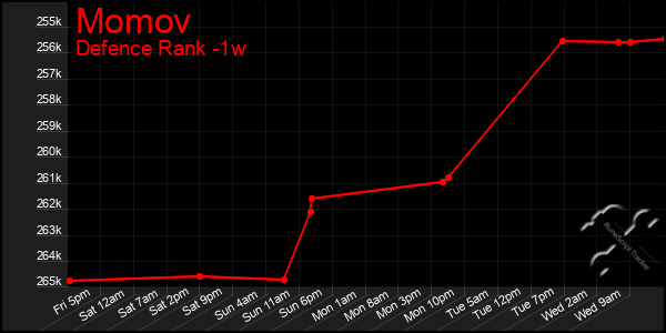 Last 7 Days Graph of Momov