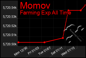 Total Graph of Momov