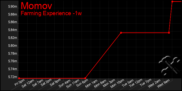 Last 7 Days Graph of Momov