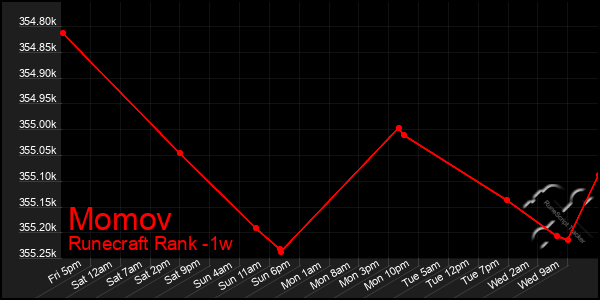 Last 7 Days Graph of Momov