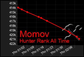 Total Graph of Momov