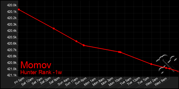 Last 7 Days Graph of Momov