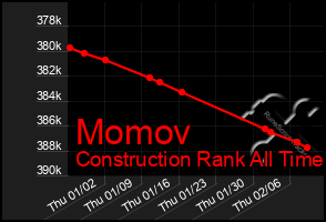 Total Graph of Momov