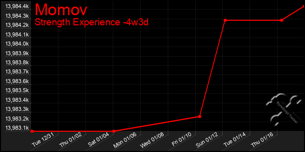 Last 31 Days Graph of Momov