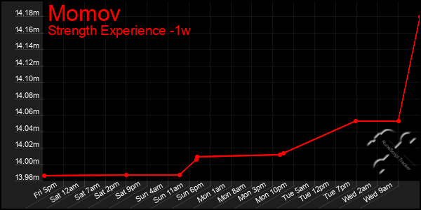 Last 7 Days Graph of Momov