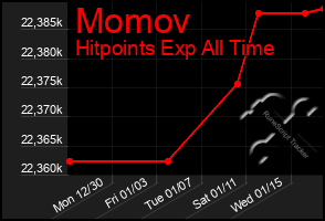 Total Graph of Momov