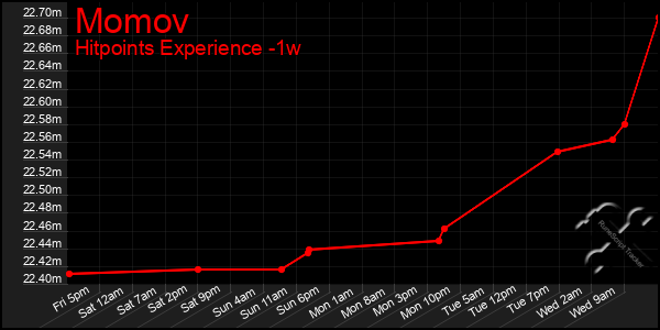 Last 7 Days Graph of Momov