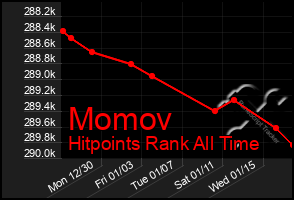 Total Graph of Momov