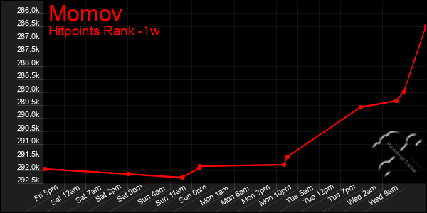 Last 7 Days Graph of Momov