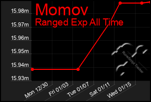 Total Graph of Momov