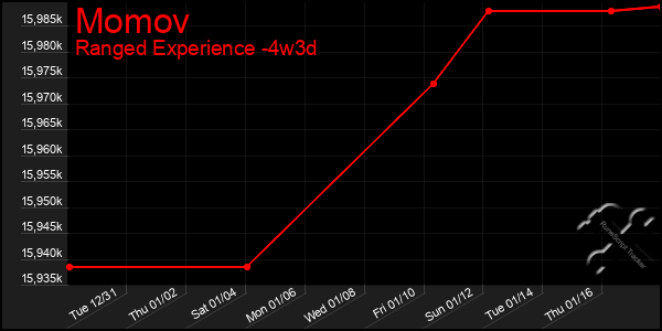 Last 31 Days Graph of Momov